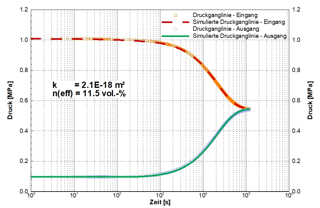 Darstellung der Ergebnisse